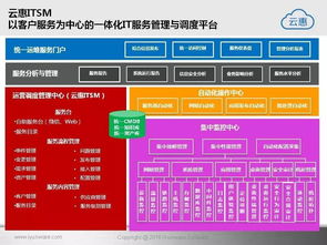 智能IT運(yùn)營新范式 云惠ITSM 2.0產(chǎn)品詳解與技術(shù)賦能實(shí)踐